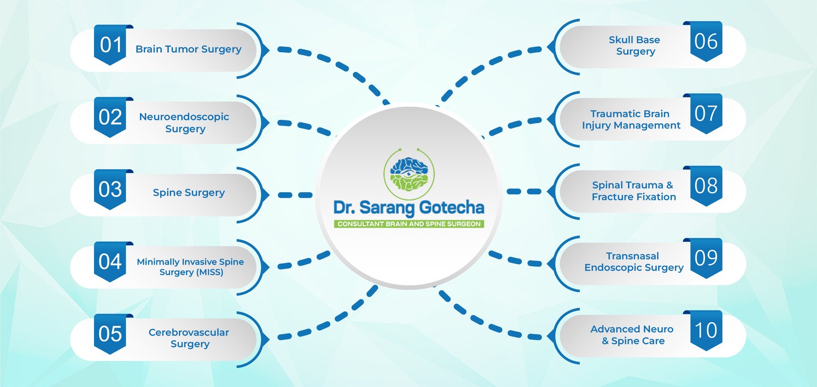 Dr sarang Gotecha